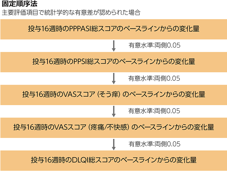 図：固定順序法
